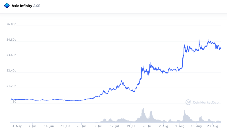 Gaming is Taking Over the NFT Market