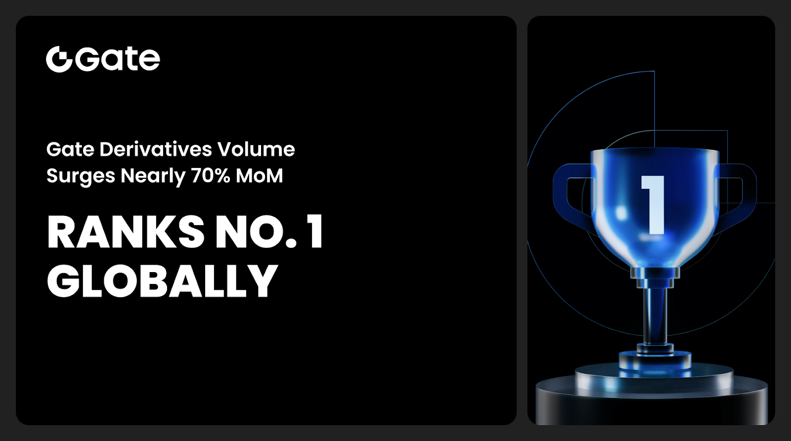 Gate’s Nearly 70% MoM Growth in Derivatives Volume Tops Global Charts, Featured in CoinDesk’s Latest Report Gate’s Nearly 70% MoM Growth in Derivatives Volume Tops Global Charts, Featured in CoinDesk’s Latest Report